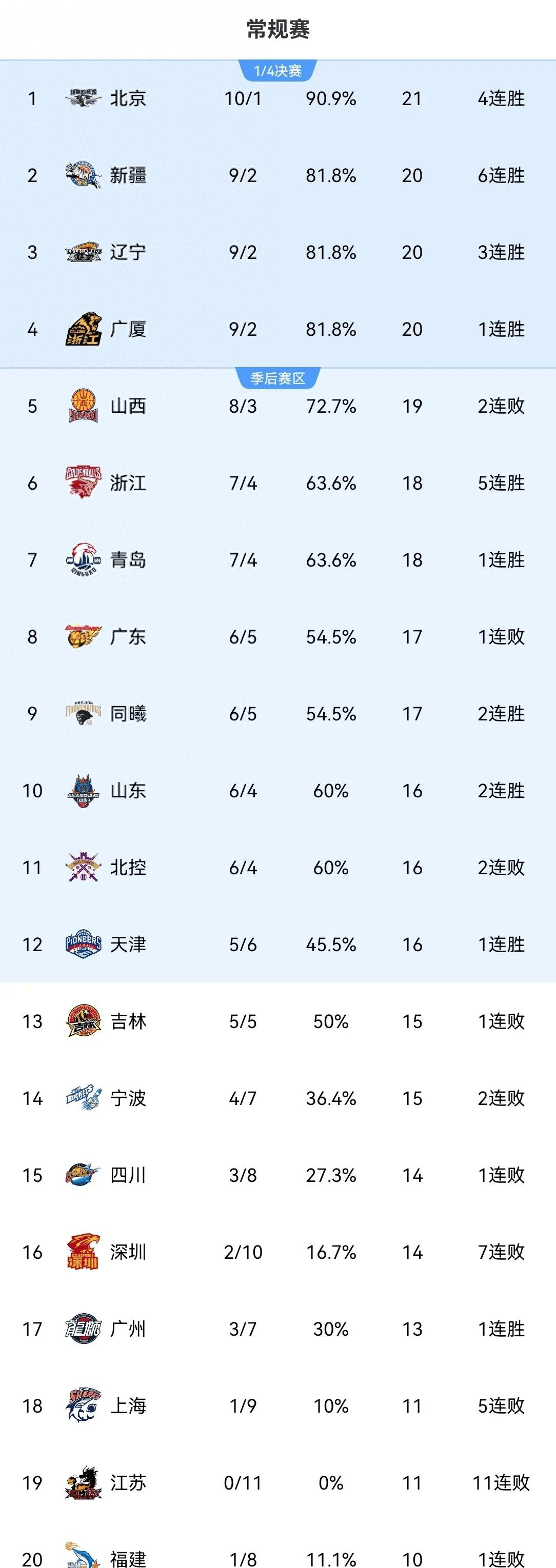 关于周琦31分曾凡博28+10首钢大胜福建广东胜广州的信息