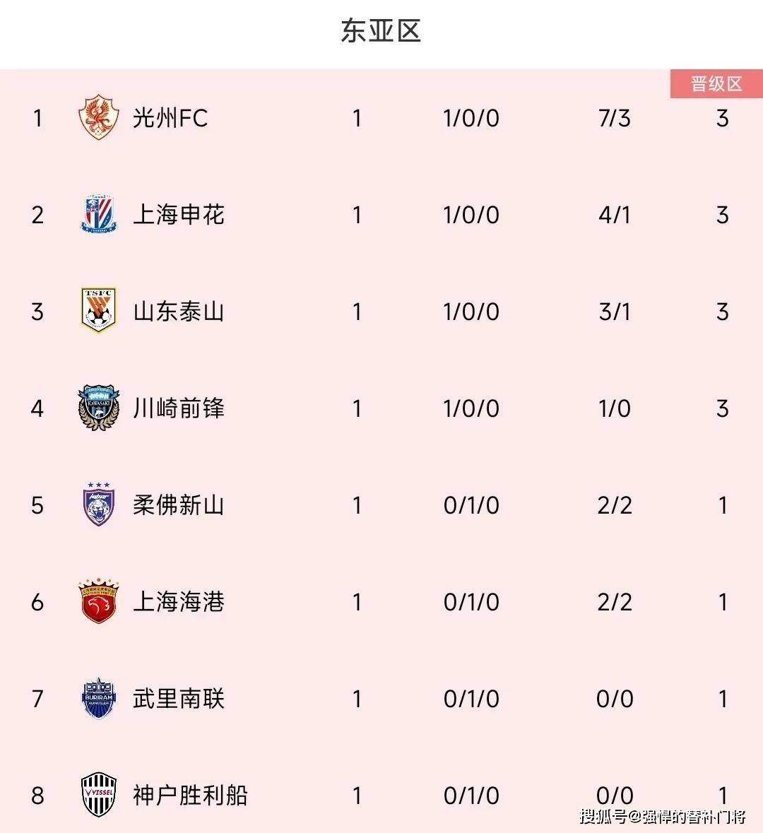 JBO竞博平台-中超半程最佳阵容：7本土4外援，蓉城5人申花3人，海港泰山0人的简单介绍