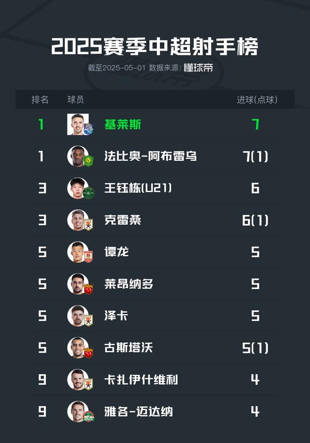 身价暴涨后,王钰栋当选中超5月最佳球员4场比赛进4球的简单介绍