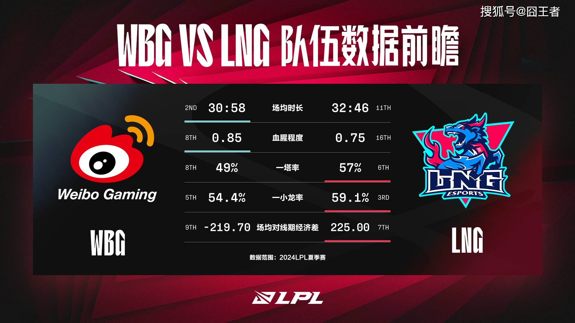 包含LPL第三阶段：WBG三局战胜FPX，赢下属于自己的首胜！的词条