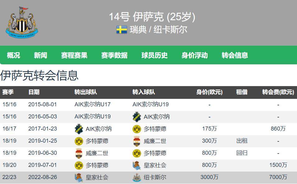 要加钱！曝纽卡坚持15亿镑转会费利物浦决定放弃伊萨克