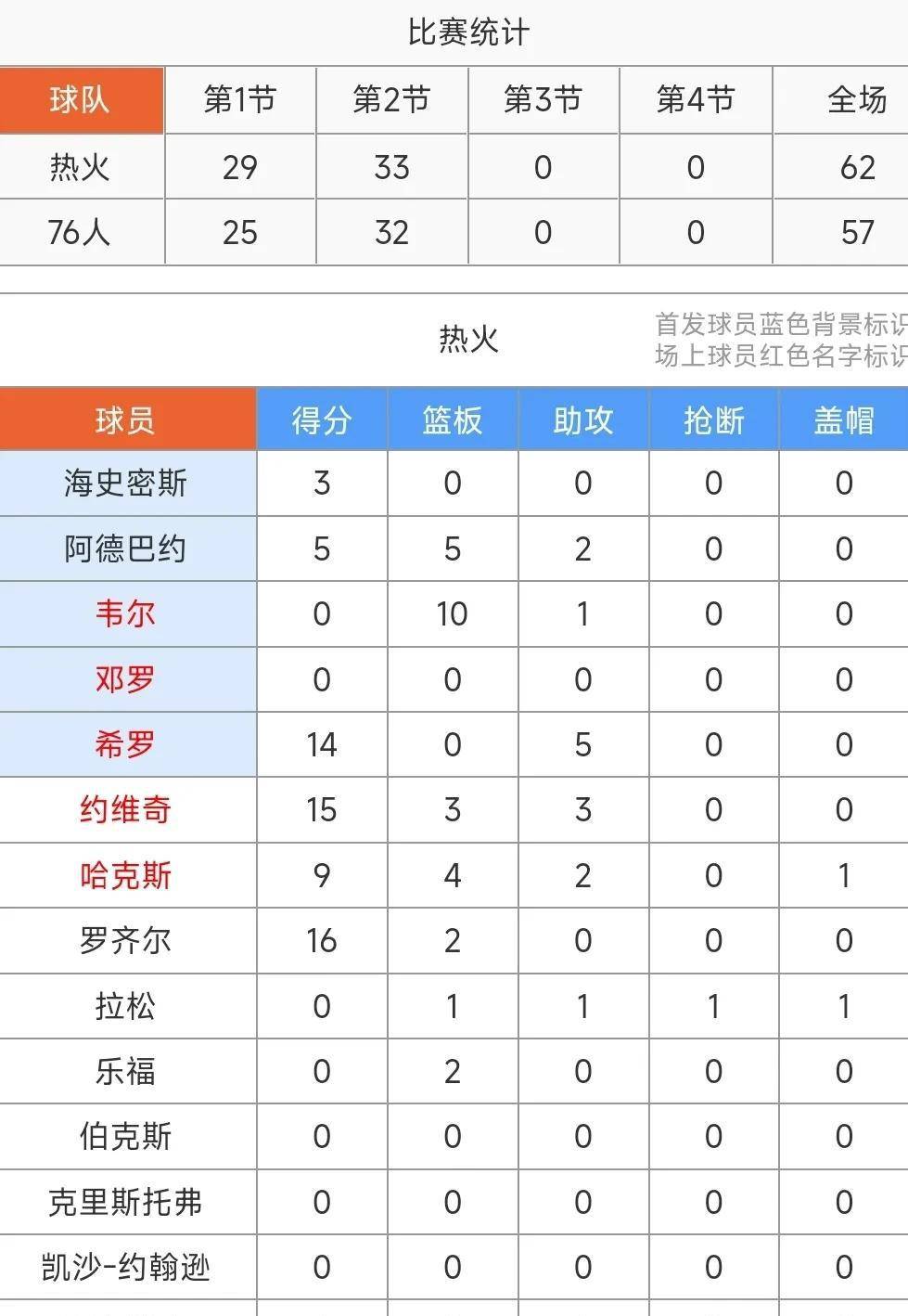 景博JBO体育登录入口-人主场不敌热火，恩比德单节无得分