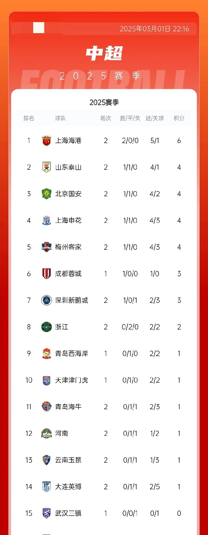 申花比战胜青岛黄海，取得两连胜的简单介绍