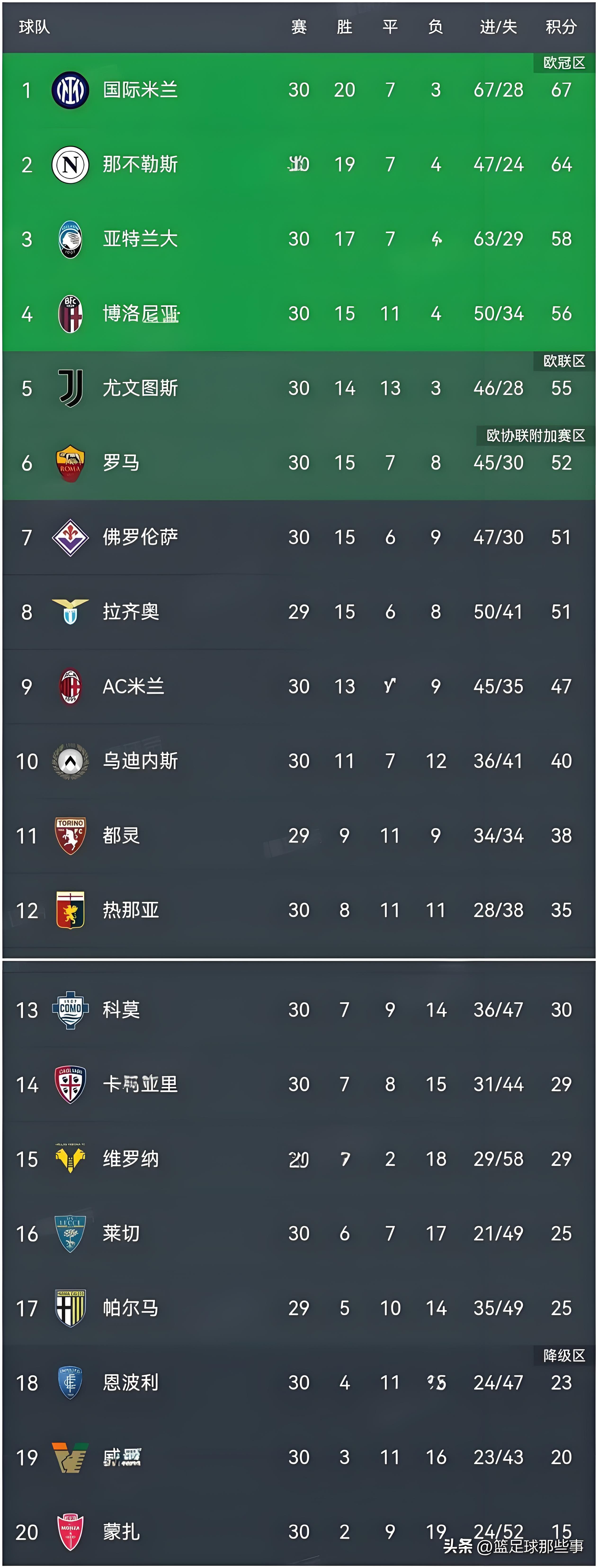 包含意甲球队实力对比，谁将笑到最后的词条